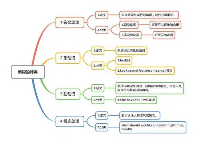 3张思维导图,轻松掌握小学英语动词!