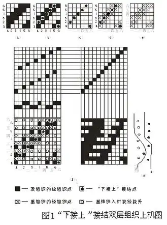 面料工艺表里接结组织的绘制及上机要点一