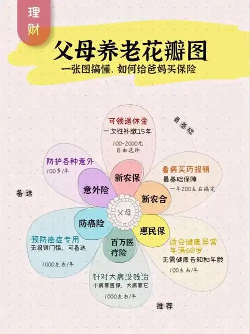 一张图搞明白如何给父母买保险
