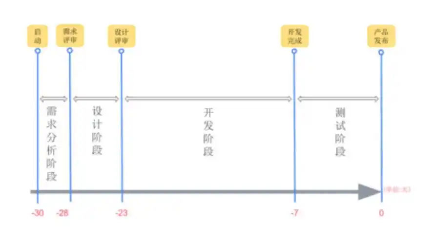 如何设定项目中的里程碑