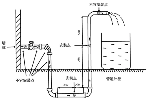 超声波水表在水平管道上安装时,仪表面板要保持水平,特殊情况需要倾斜