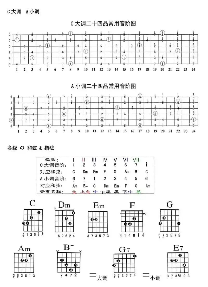 吉他必懂乐理知识#学习资料分享 - 抖音