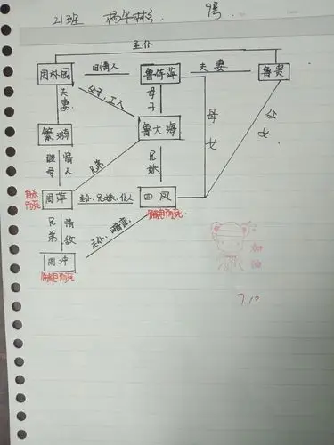 语文作业:《雷雨》人物关系图