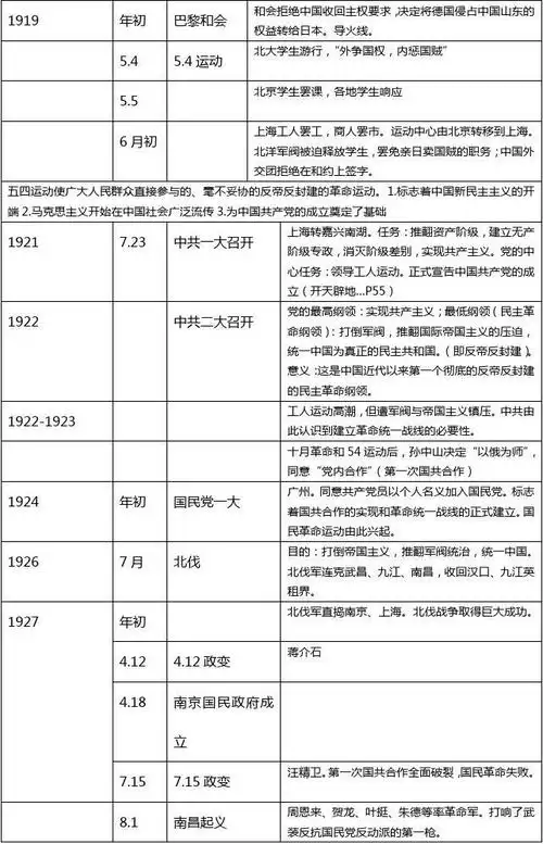 新民主主义革命时间表(历史会考学业水平考试备考)