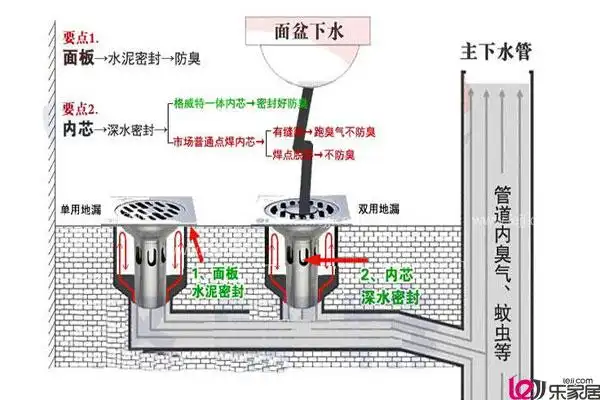 【地漏】地漏安装图集|地漏价格|地漏品牌介绍