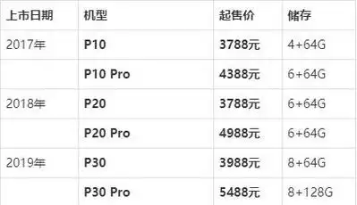 华为p40系列国行价格恐继续上涨,p40超过4000,p40 pro逼近6000
