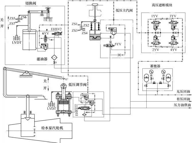 液压调速装置和电气监视保护系统,实现对驱动给水泵汽轮机的控制,调节