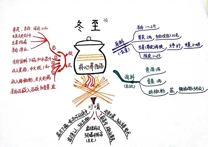 思维导图作品点评@day15