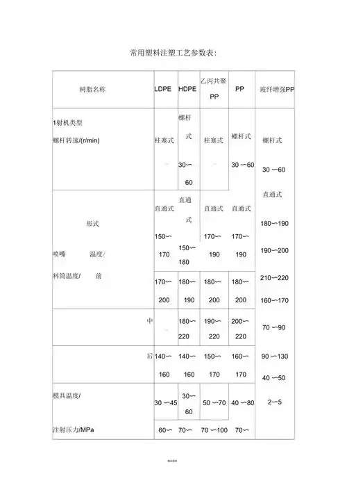 常用塑料注塑工艺参数表