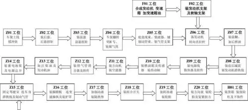免费文档 所有分类 工程科技 机械/仪表 卡车装配工艺流程 图一