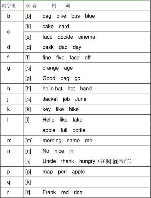英语学习资料总结,元音,辅音发音规律,字母组合 英语元音,辅音发音