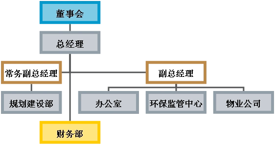 公司内部组织架构图.