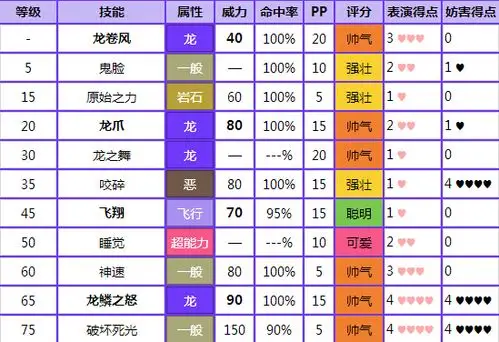 求神奇宝贝绿宝石裂空坐技能表,附威力攻击属性就行,谢谢了.