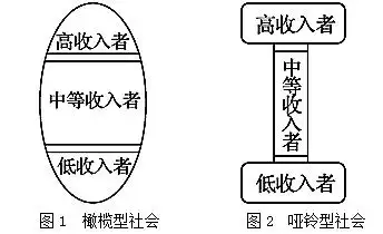 橄榄型社会以中等收入群体为主体,是一种比较理想的理代社会结构,我国