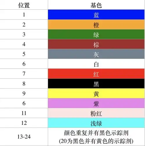 光纤数量多的光缆以6个或12个进行分组,并对每个分组进行编号 对光纤