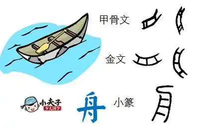 "舟"是象形字,"舟"的甲骨文字形像一条小船,两边是船帮,中间三条线将