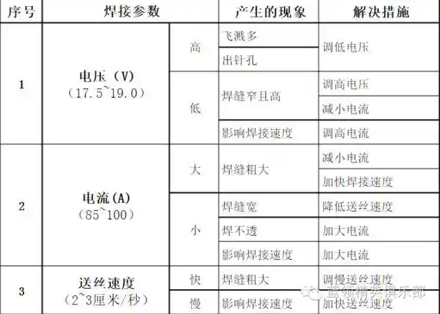 关于co2气保焊的知识点你必须掌握的经验与技巧
