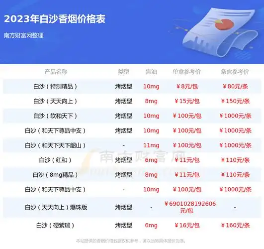 白沙珍品香烟价格2023一览