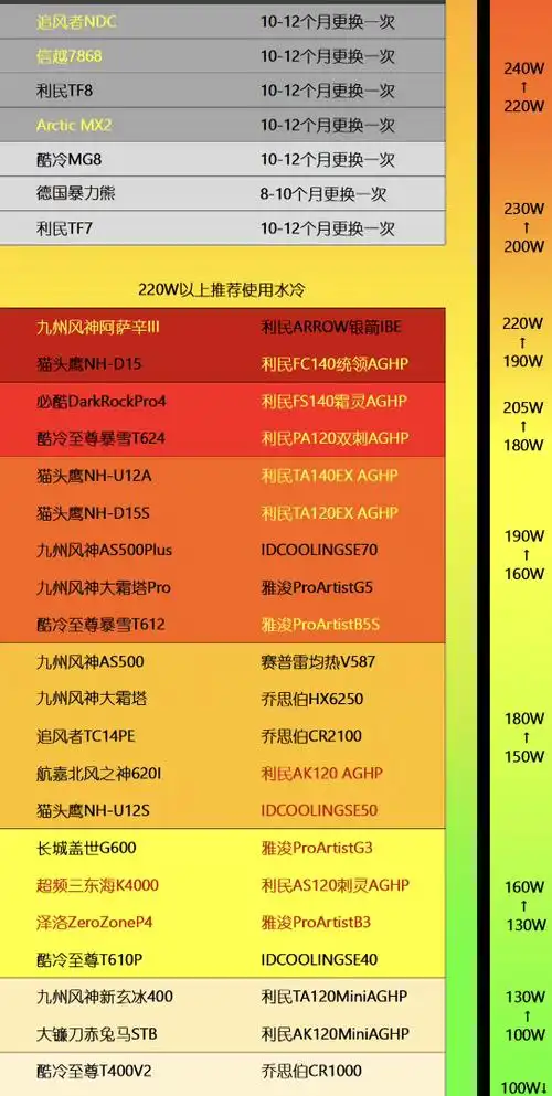 风冷水冷散热器天梯图