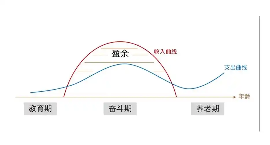 趁早赚钱时间100天day82人生收支曲线