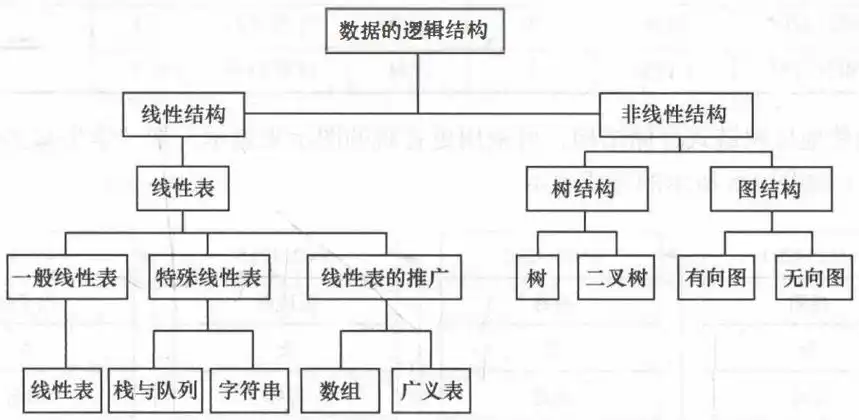 数据的逻辑结构层次图