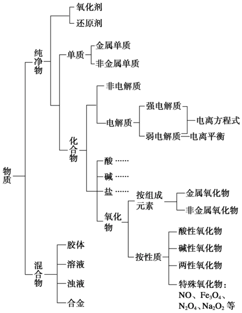 (全国)17年高中化学暑期作业第1讲"物质的分类和变化"复习的关键与