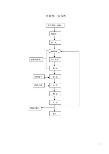 热菜加工流程图.doc 8页