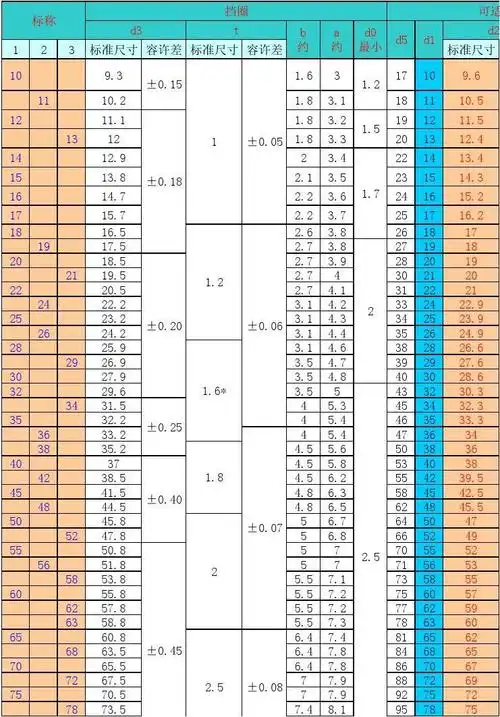 国标轴用弹性挡圈尺寸表