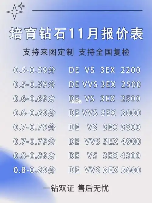 培育钻石11月报价表新鲜出炉60