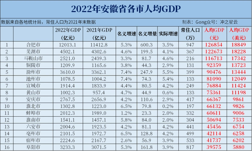 芜湖,马鞍山,铜陵,滁州,池州,宣城,黄山,安庆,淮北,蚌埠,淮南,六安
