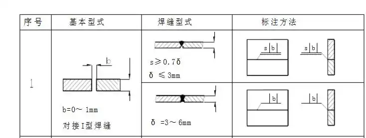 关于i型焊缝对接图里面的s是什么意思