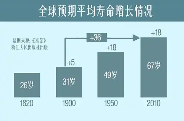 现代医学进步巨大,全球预期平均寿命增长.