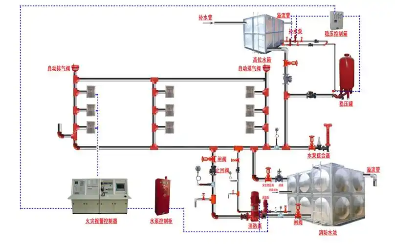 2015年消防工程师考试培训课件: 系统构成