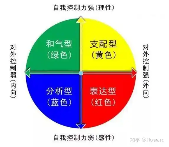 fpa乐嘉性格色彩测试(红黄蓝绿) - 知乎