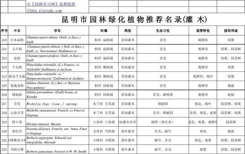 昆明市园林绿化植物推荐名录