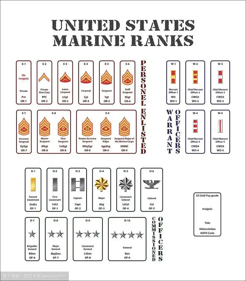 美国海军陆战队军衔