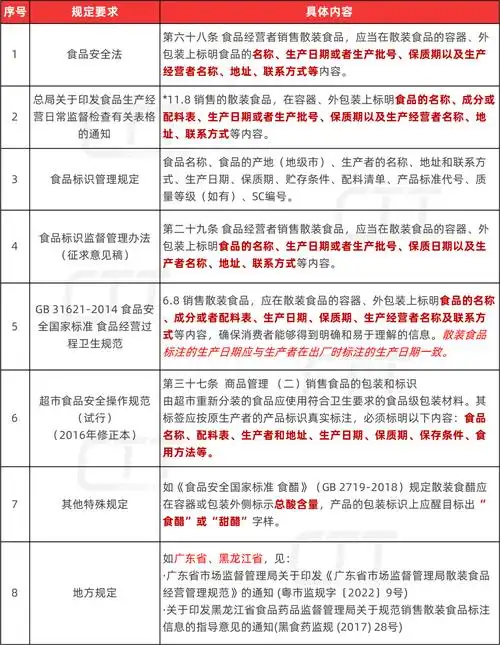 科普:散装食品的标签标识要求