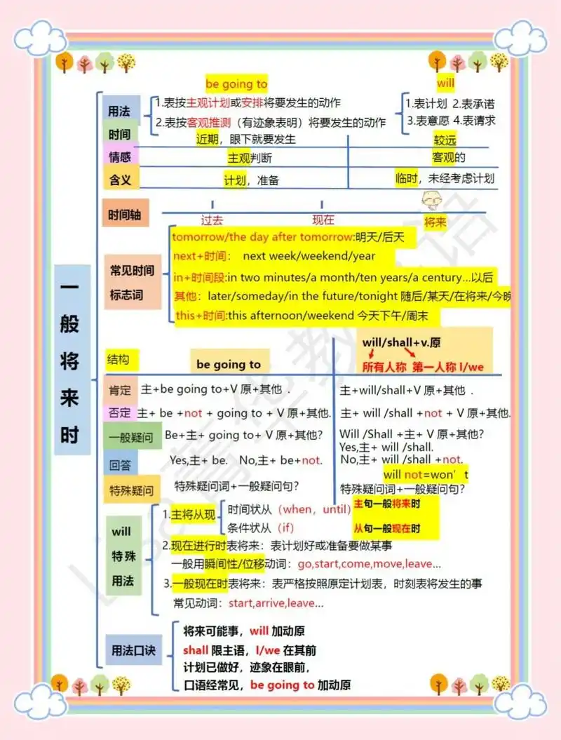 英语语法时态思维导图总结～一般将来时 be going to和will用法区别