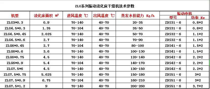 zlg振动流化床干燥机