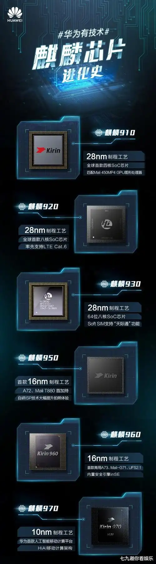 华为最新处理器命名计划曝光并不是麒麟1000,恭喜华为再次领先高通