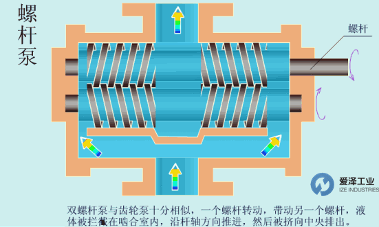 螺杆泵工作原理