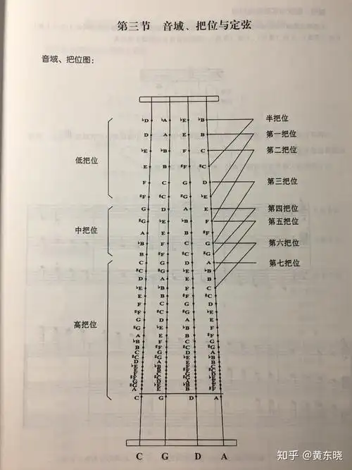 大提琴第一把位14弦都有什么音啊