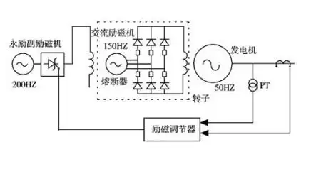 无刷励磁机实质上是一台磁场不动,电枢旋转的转枢式独立发电机,通过