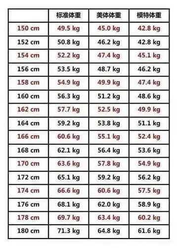 女孩子120斤是标准体重你还嚷着要减肥吗