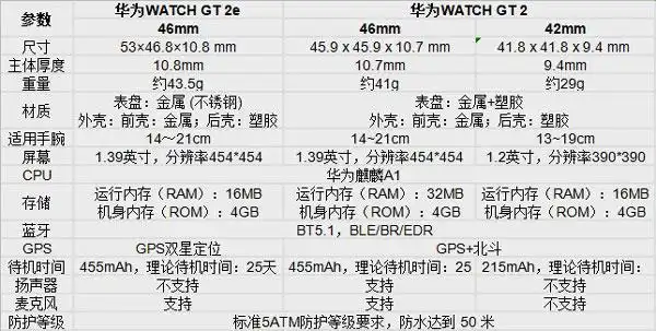 参数区别华为watchgt2有46mm和42mm两种不同的版本,其46mm尺寸与gt2e