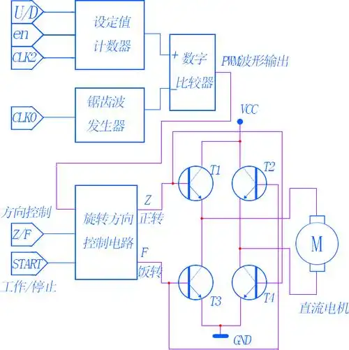 图中设定值计数器,锯齿波发生器与比较器构成了pwm信号的产生电路