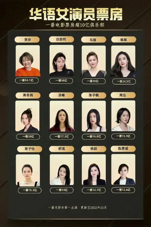 网友盘点华语女演员电影票房排名##华语女演员电影票房排名