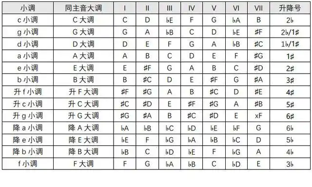 和声小调音阶推导(2)
