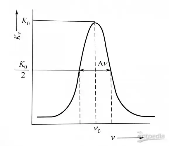 原子吸收光谱的谱线轮廓分析