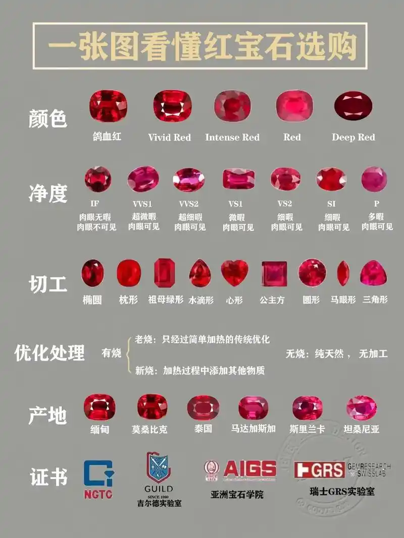 红宝石,这颗自然界的璀璨明珠,用其绚烈的颜色,清晰的净度和精湛的